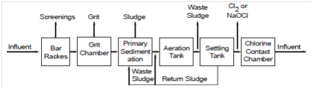 2009_Activated Sludge Process 1.png
